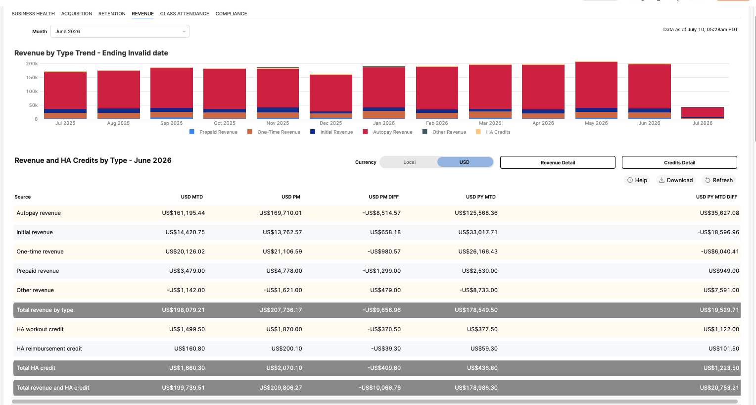 Revenue and HA Credits by Type - June 2026