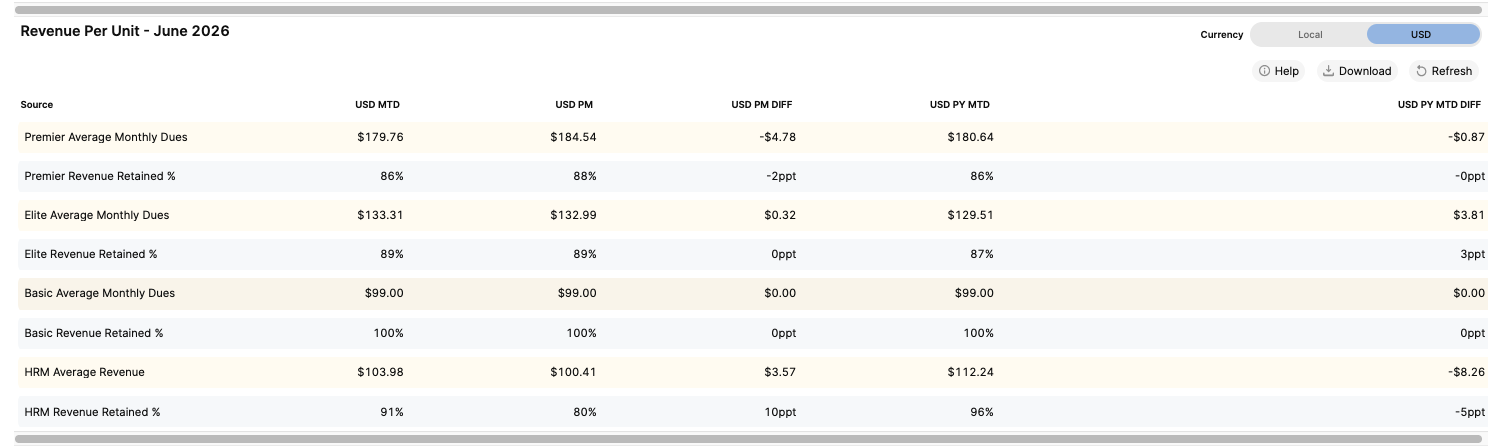 Revenue Per Unit - June 2026